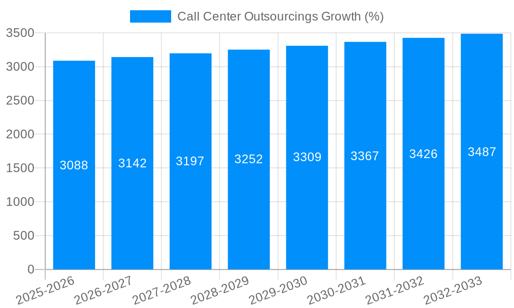 Call Center Outsourcings Growth