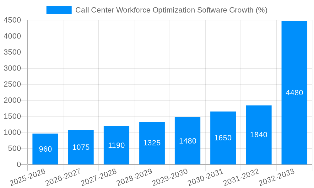 Call Center Workforce Optimization Software Growth