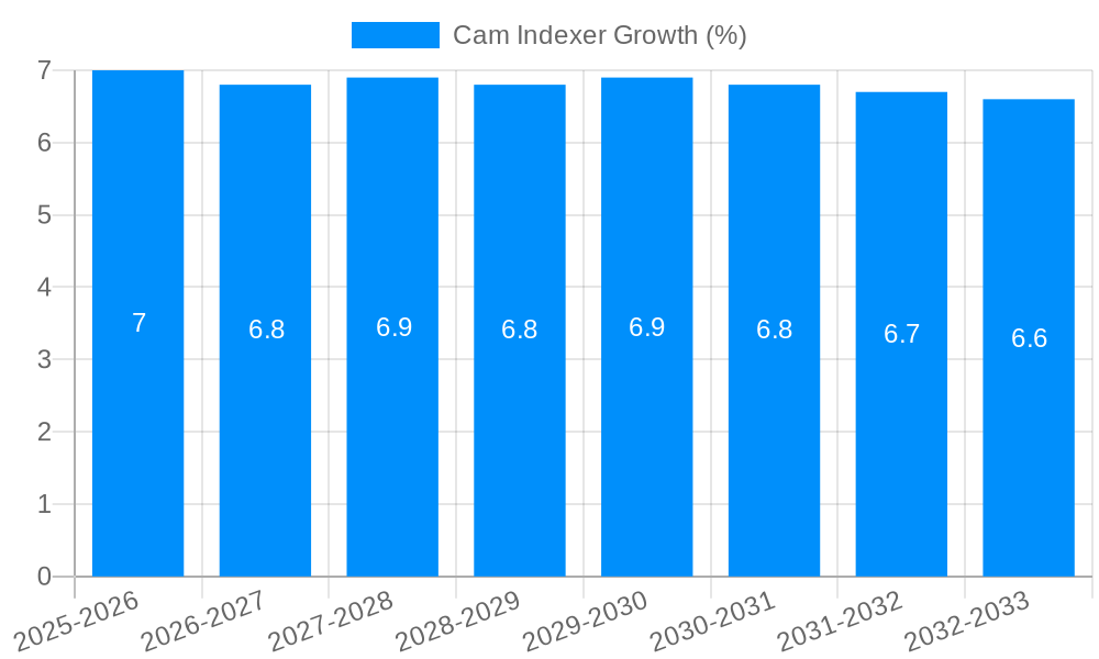 Cam Indexer Growth