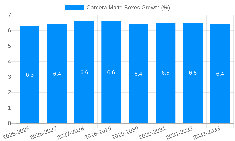 Camera Matte Boxes Growth