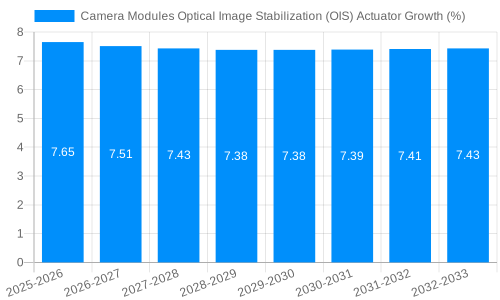 Camera Modules Optical Image Stabilization (OIS) Actuator Growth