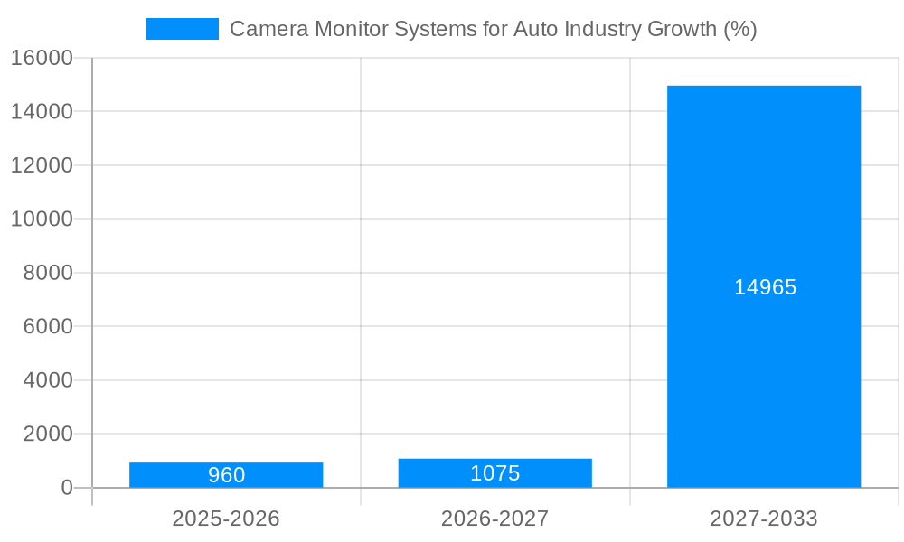 Camera Monitor Systems for Auto Industry Growth