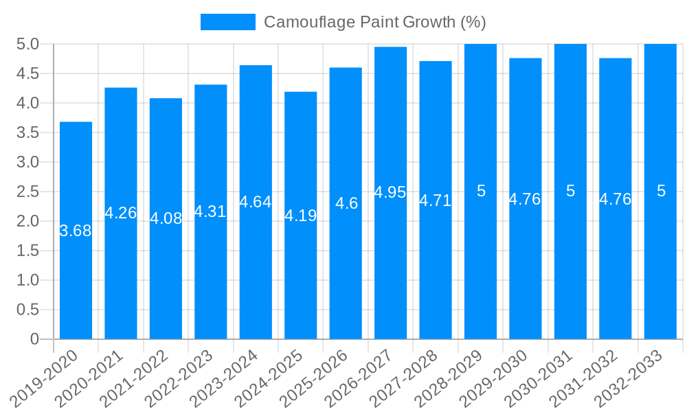 Camouflage Paint Growth