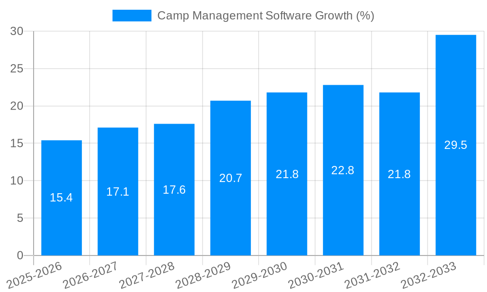 Camp Management Software Growth