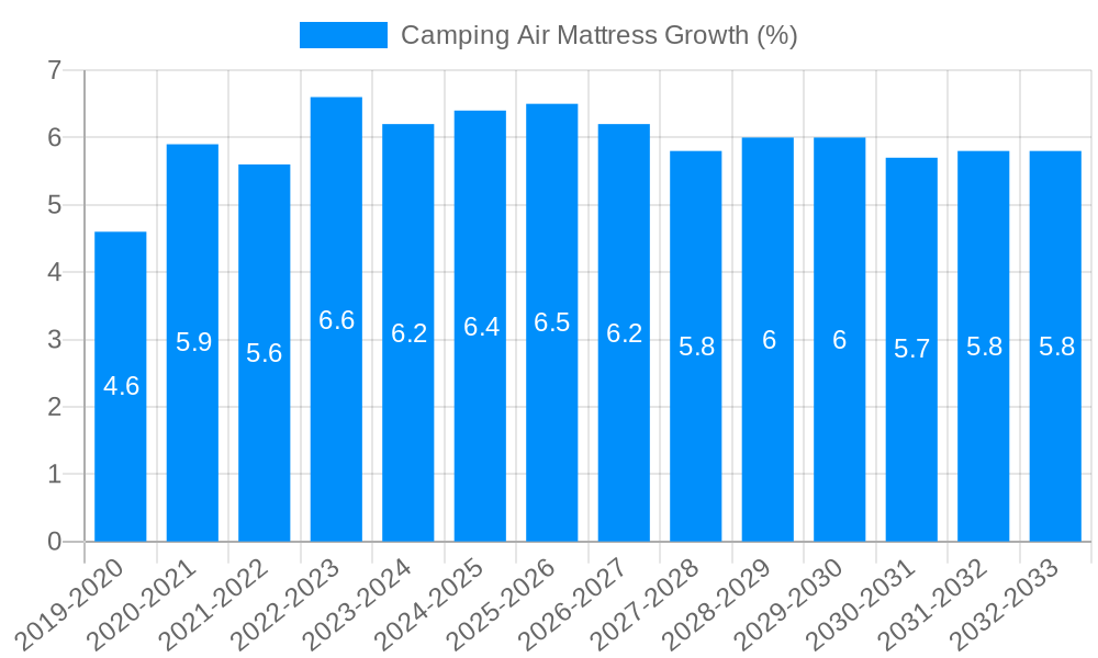 Camping Air Mattress Growth