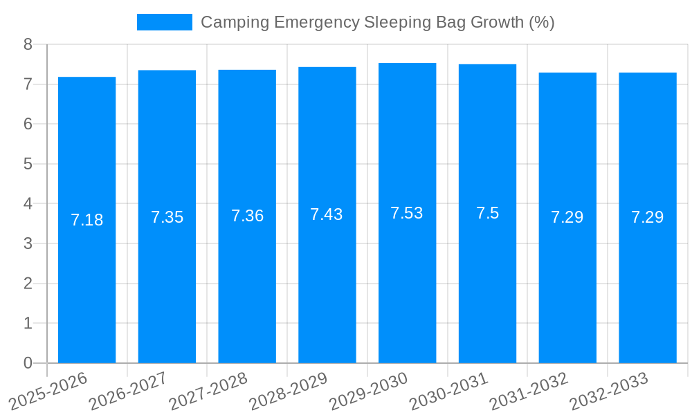 Camping Emergency Sleeping Bag Growth