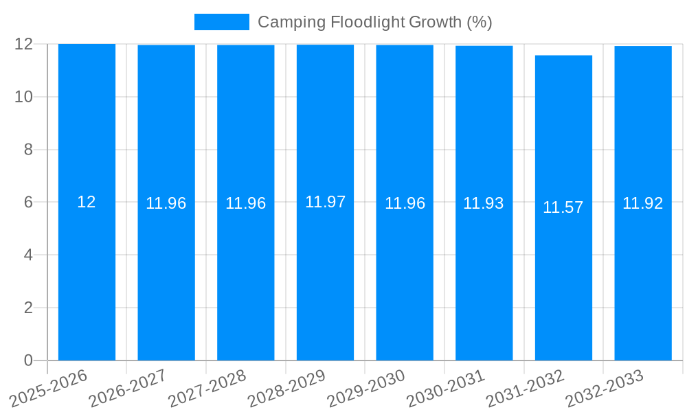 Camping Floodlight Growth