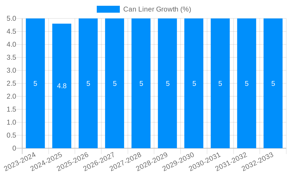 Can Liner Growth