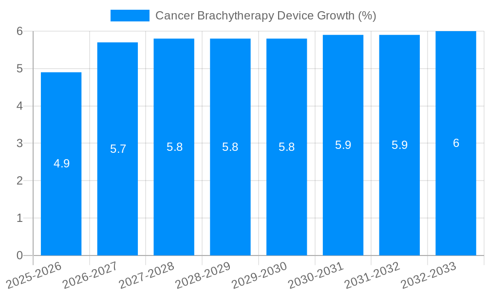 Cancer Brachytherapy Device Growth