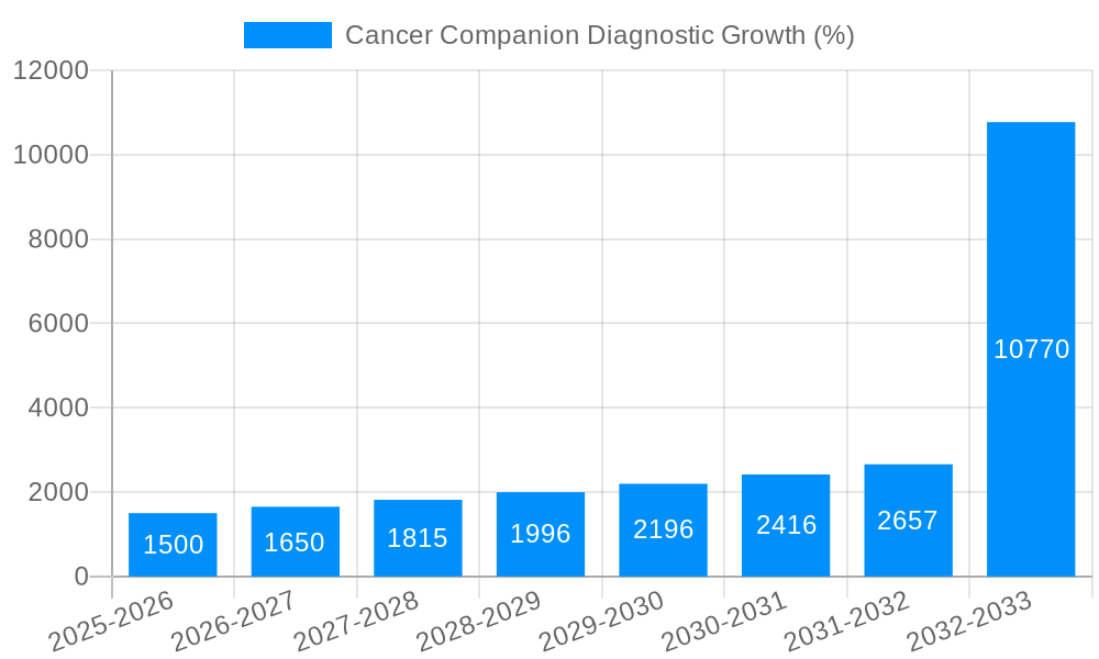 Cancer Companion Diagnostic Growth