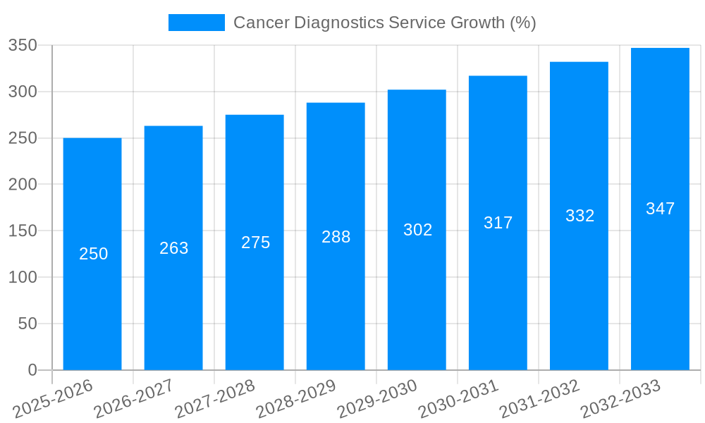 Cancer Diagnostics Service Growth