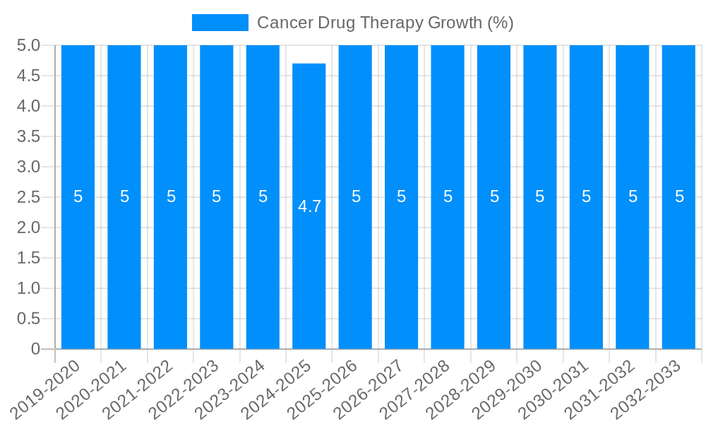 Cancer Drug Therapy Growth