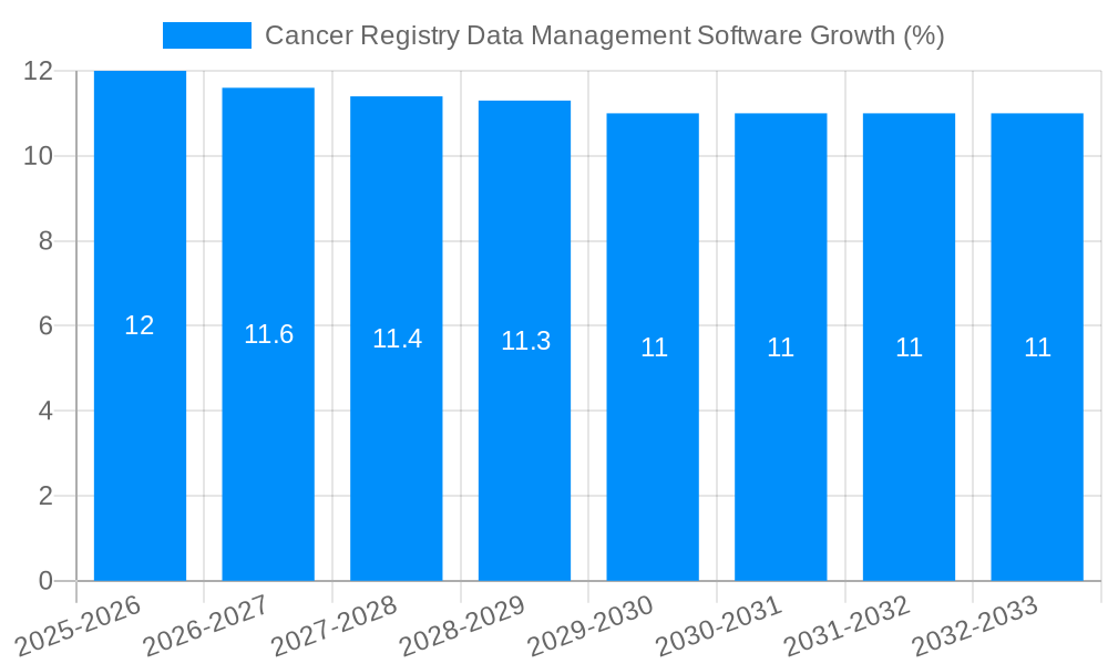 Cancer Registry Data Management Software Growth