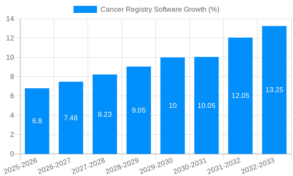 Cancer Registry Software Growth