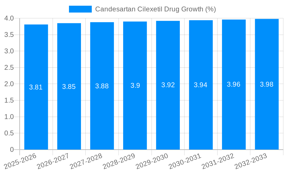 Candesartan Cilexetil Drug Growth