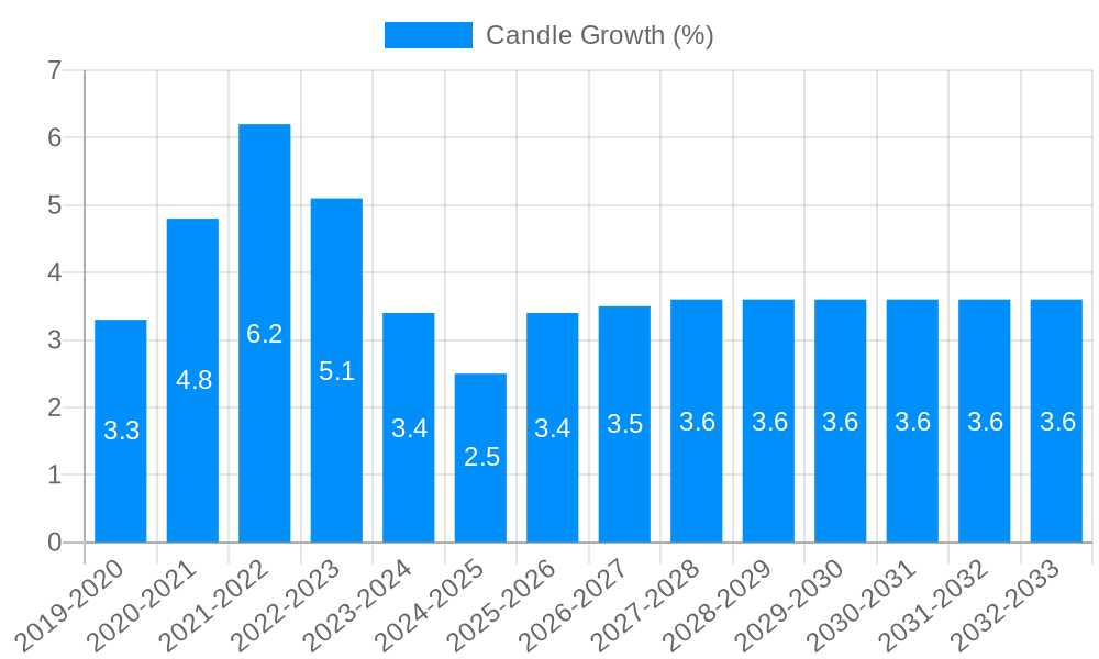 Candle Growth