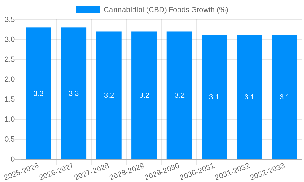 Cannabidiol (CBD) Foods Growth