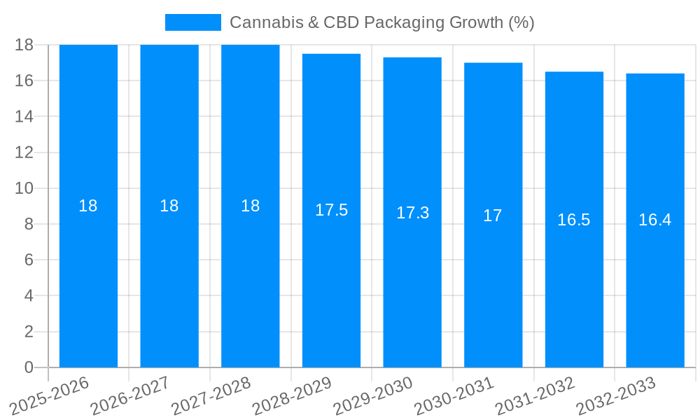 Cannabis & CBD Packaging Growth