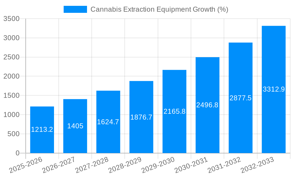 Cannabis Extraction Equipment Growth