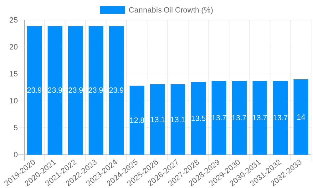 Cannabis Oil Growth