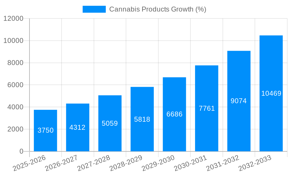Cannabis Products Growth