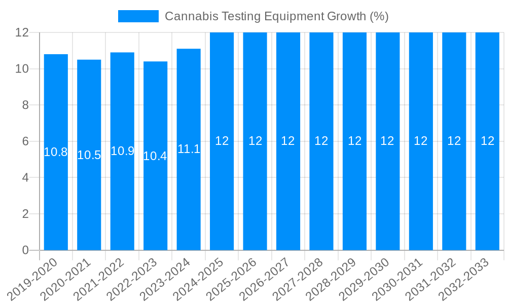 Cannabis Testing Equipment Growth