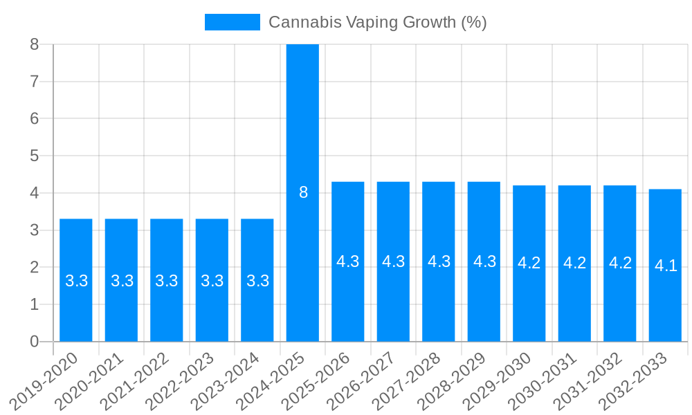 Cannabis Vaping Growth