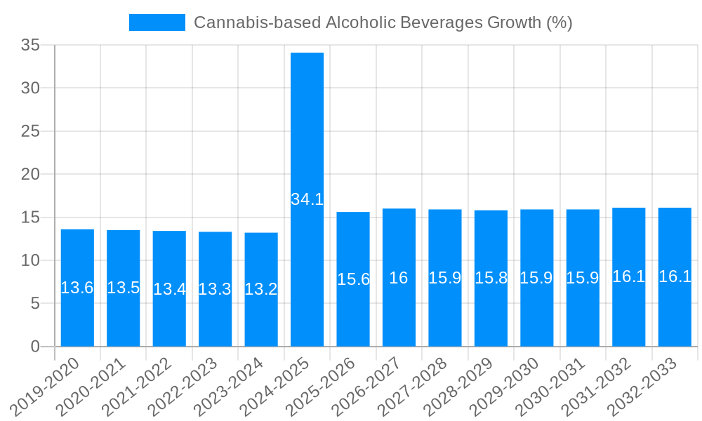 Cannabis-based Alcoholic Beverages Growth