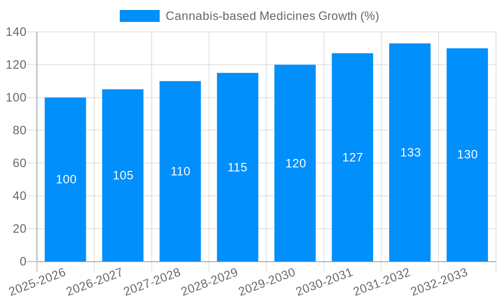Cannabis-based Medicines Growth