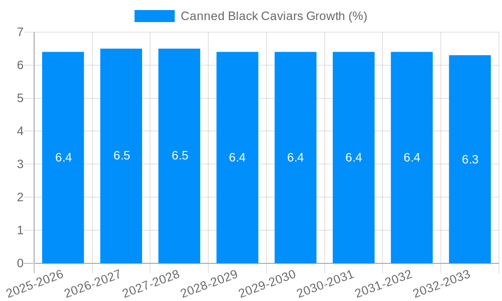 Canned Black Caviars Growth