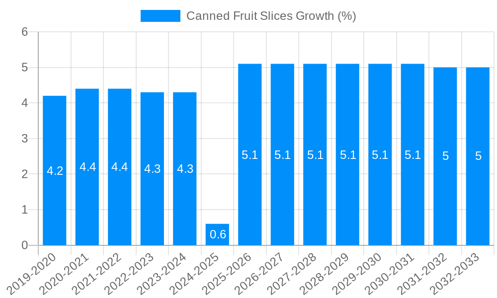 Canned Fruit Slices Growth
