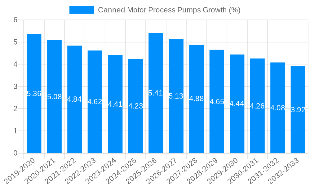 Canned Motor Process Pumps Growth