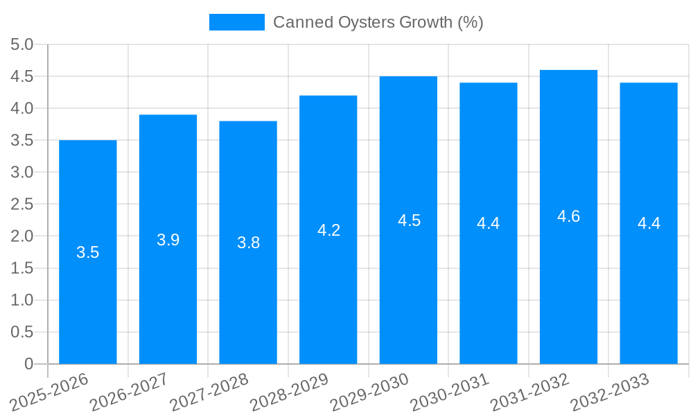 Canned Oysters Growth