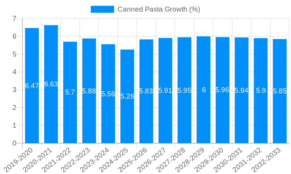 Canned Pasta Growth