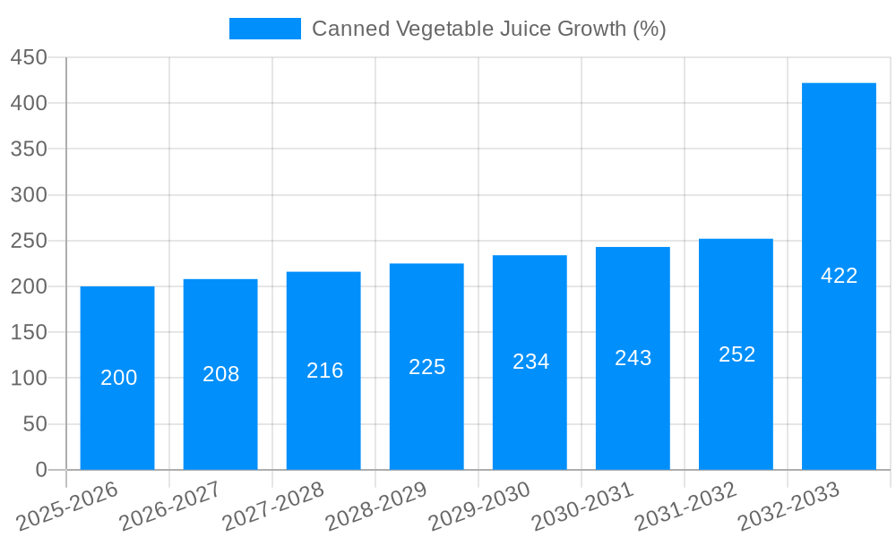 Canned Vegetable Juice Growth