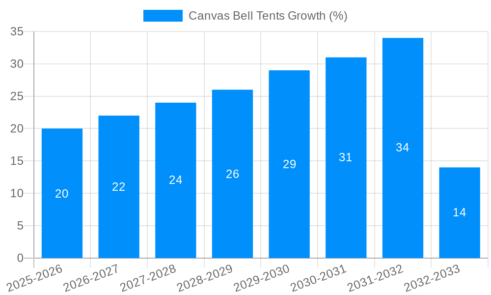 Canvas Bell Tents Growth