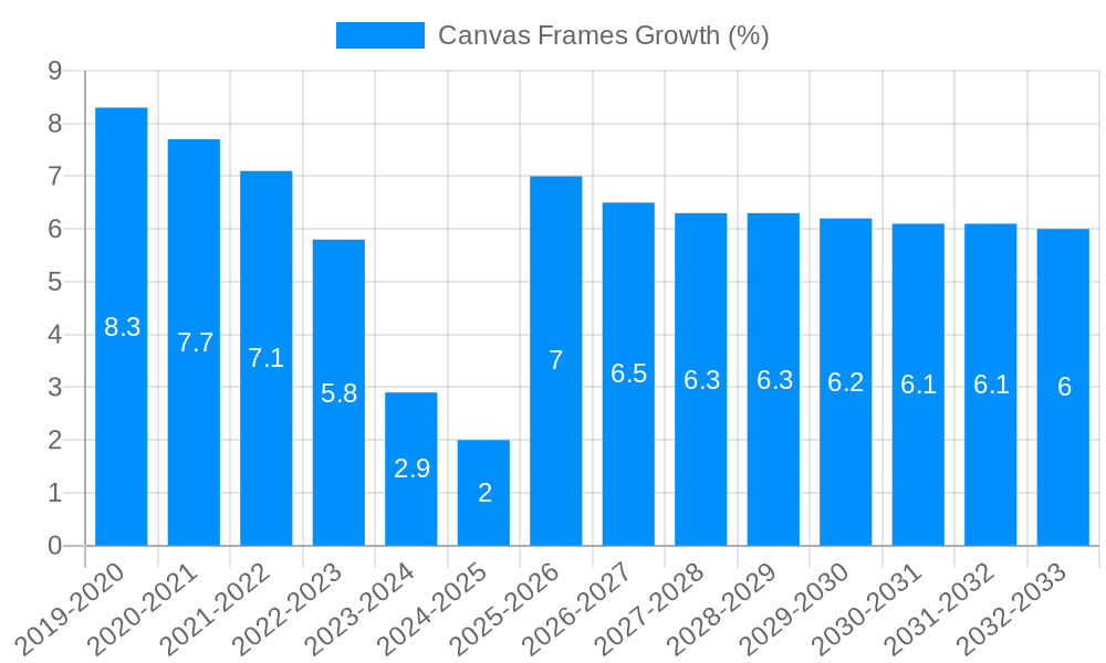 Canvas Frames Growth
