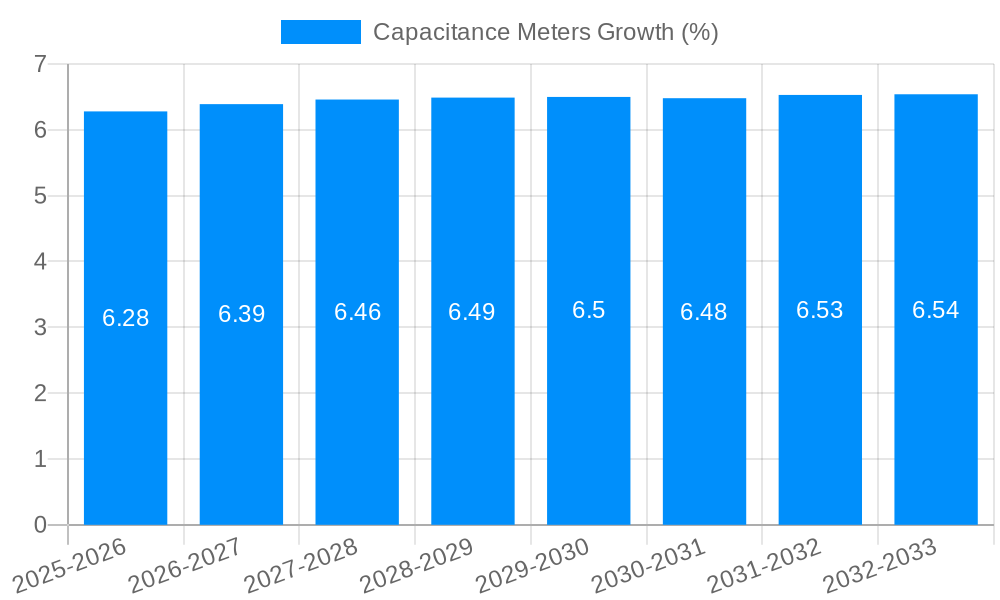 Capacitance Meters Growth