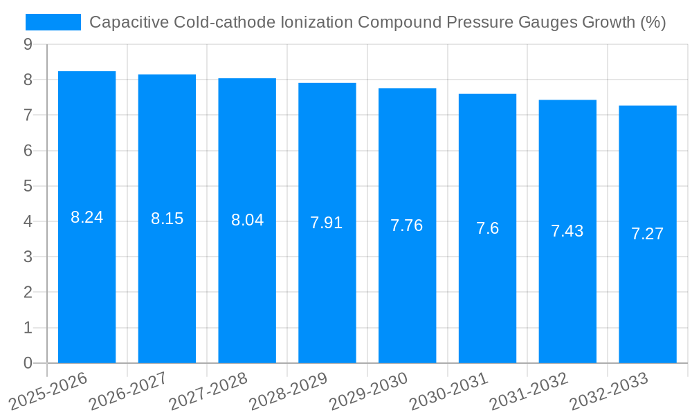 Capacitive Cold-cathode Ionization Compound Pressure Gauges Growth