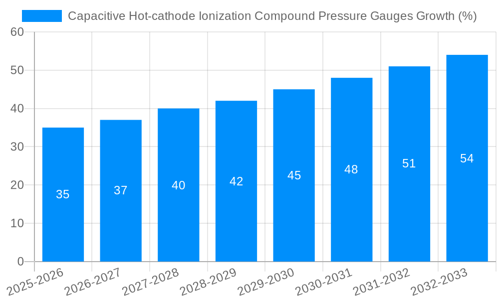 Capacitive Hot-cathode Ionization Compound Pressure Gauges Growth