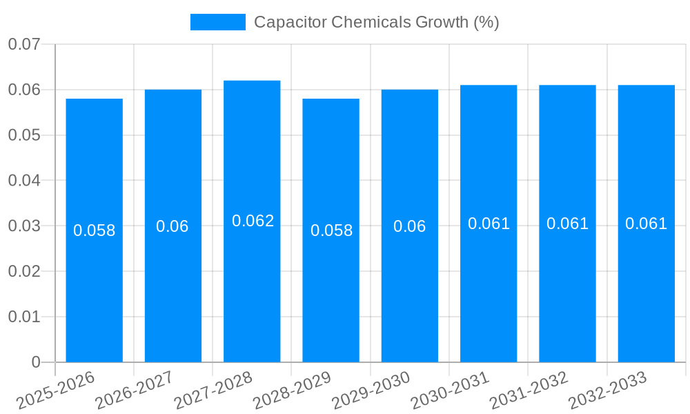 Capacitor Chemicals Growth