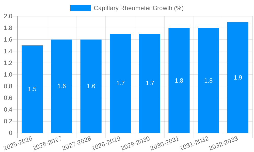 Capillary Rheometer Growth