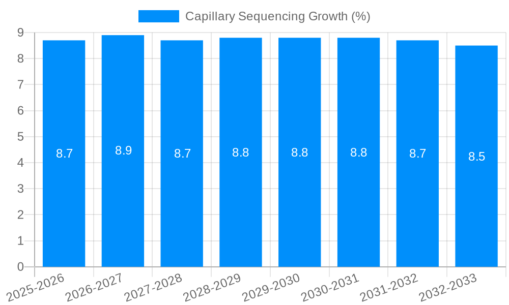Capillary Sequencing Growth