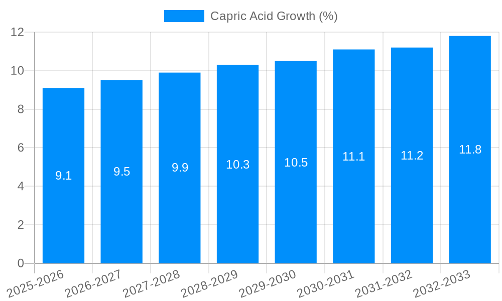 Capric Acid Growth