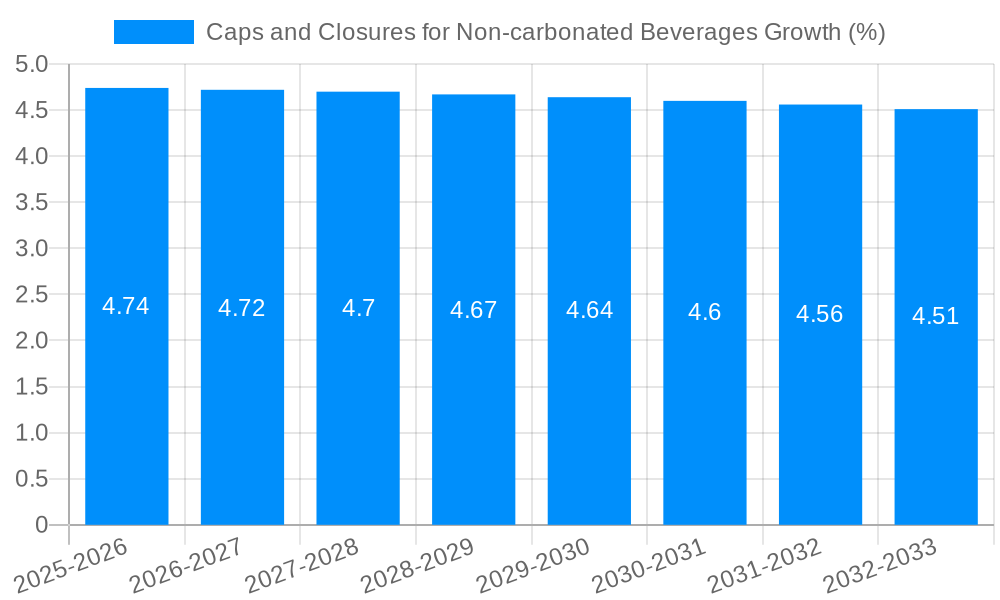 Caps and Closures for Non-carbonated Beverages Growth