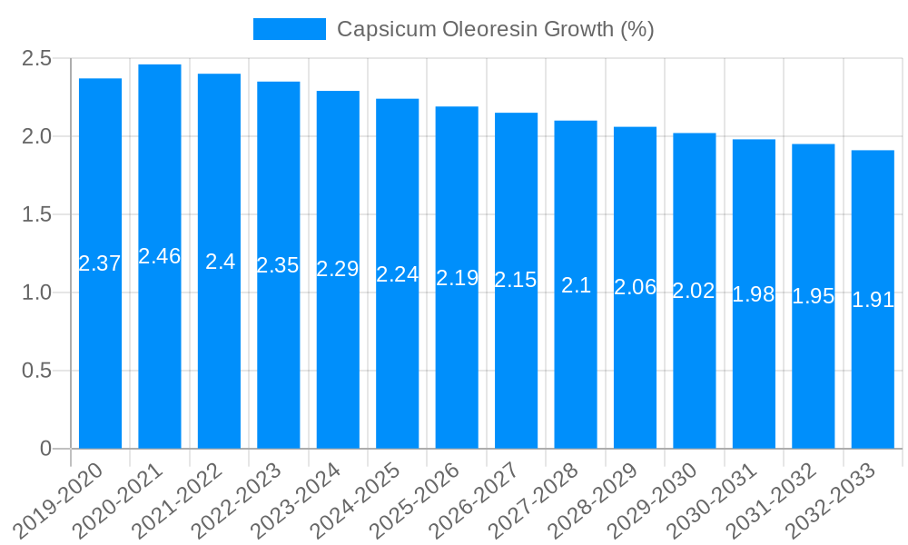Capsicum Oleoresin Growth
