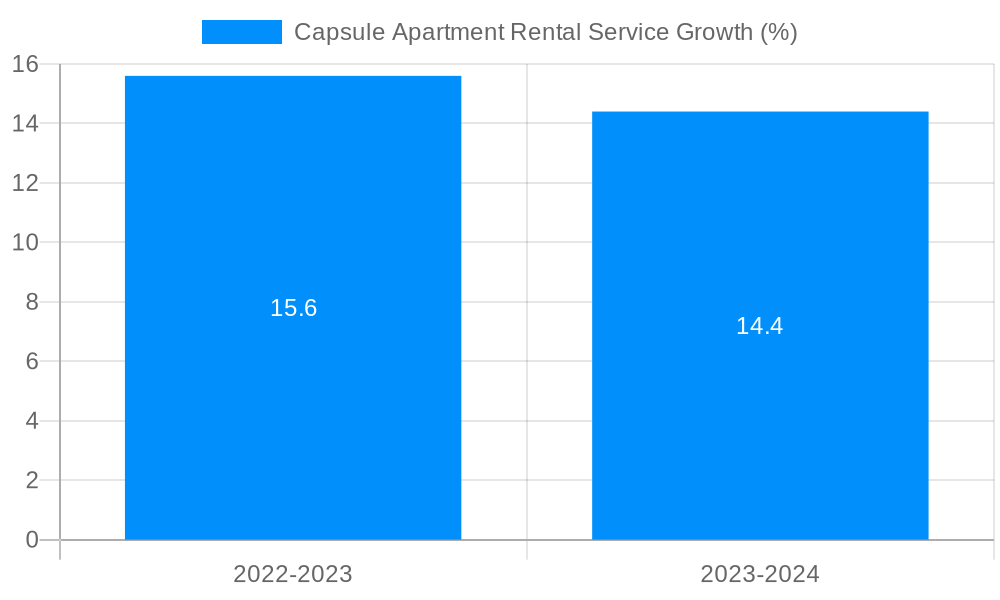 Capsule Apartment Rental Service Growth