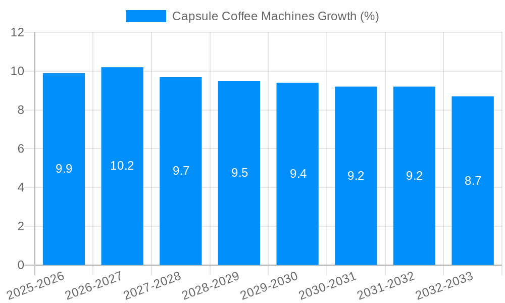 Capsule Coffee Machines Growth