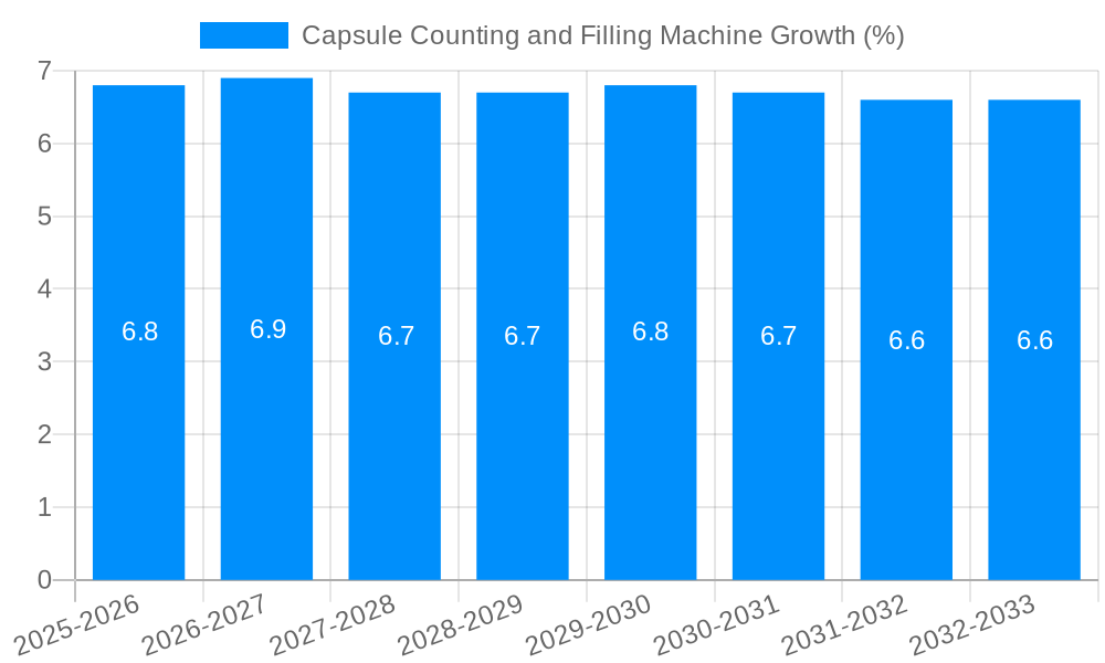 Capsule Counting and Filling Machine Growth