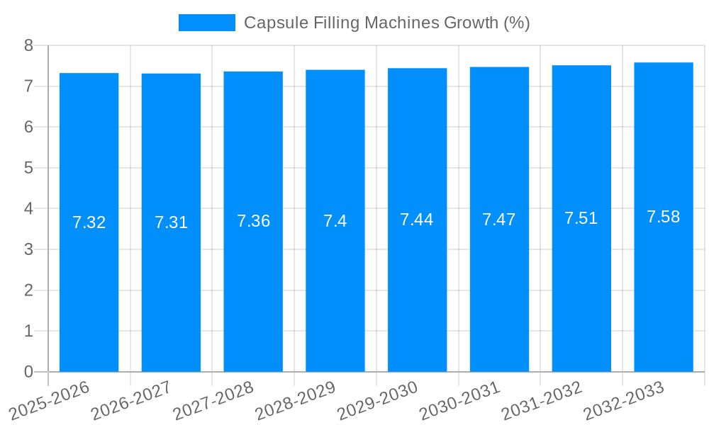 Capsule Filling Machines Growth